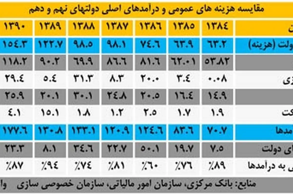 100 میلیارد دلار درآمد دولت احمدینژاد کجاست؟