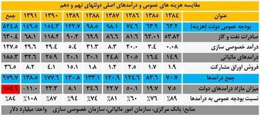 100 میلیارد دلار درآمد دولت احمدی‌نژاد کجاست؟