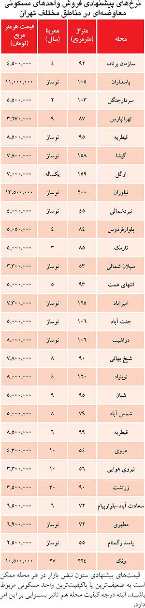 سه ماه حقوق برای خرید یک متر مربع آپارتمان