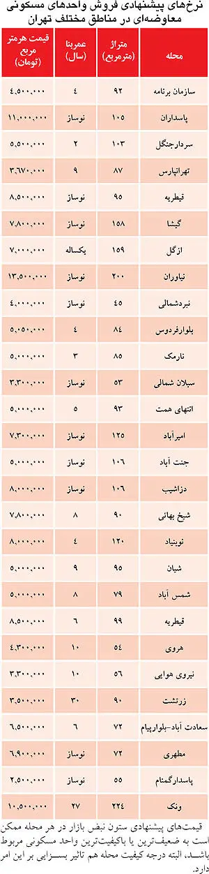 سه ماه حقوق برای خرید یک متر مربع آپارتمان