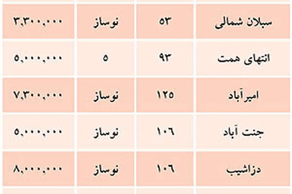 سه ماه حقوق برای خرید یک متر مربع آپارتمان