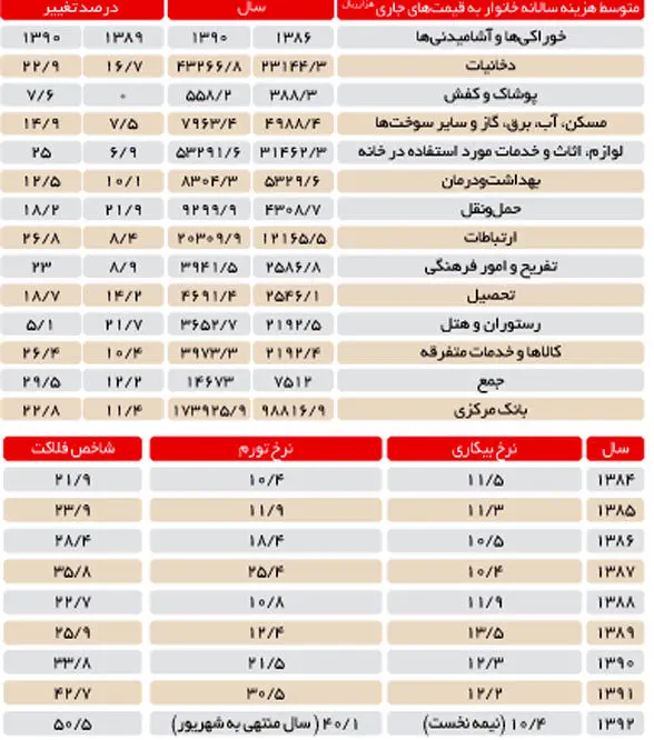 شاخص فلاکت دو برابر شد