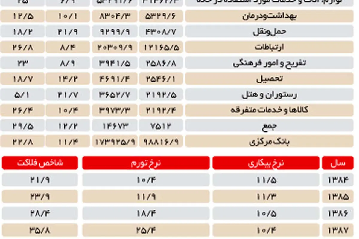 شاخص فلاکت دو برابر شد