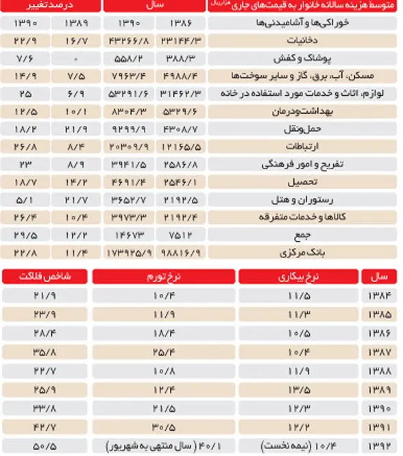 شاخص فلاکت دو برابر شد