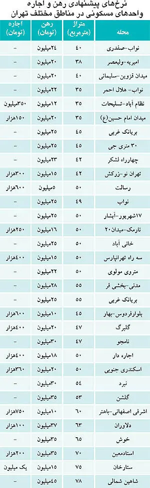 ارزان‌‌ترین‌ های اجاره در بازار مسکن