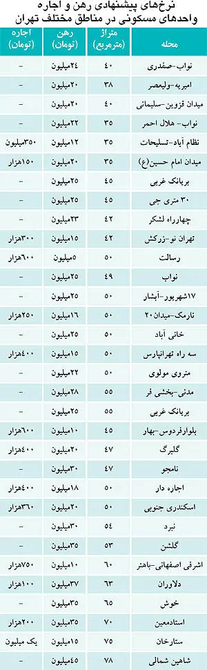 ارزان‌‌ترین‌ های اجاره در بازار مسکن