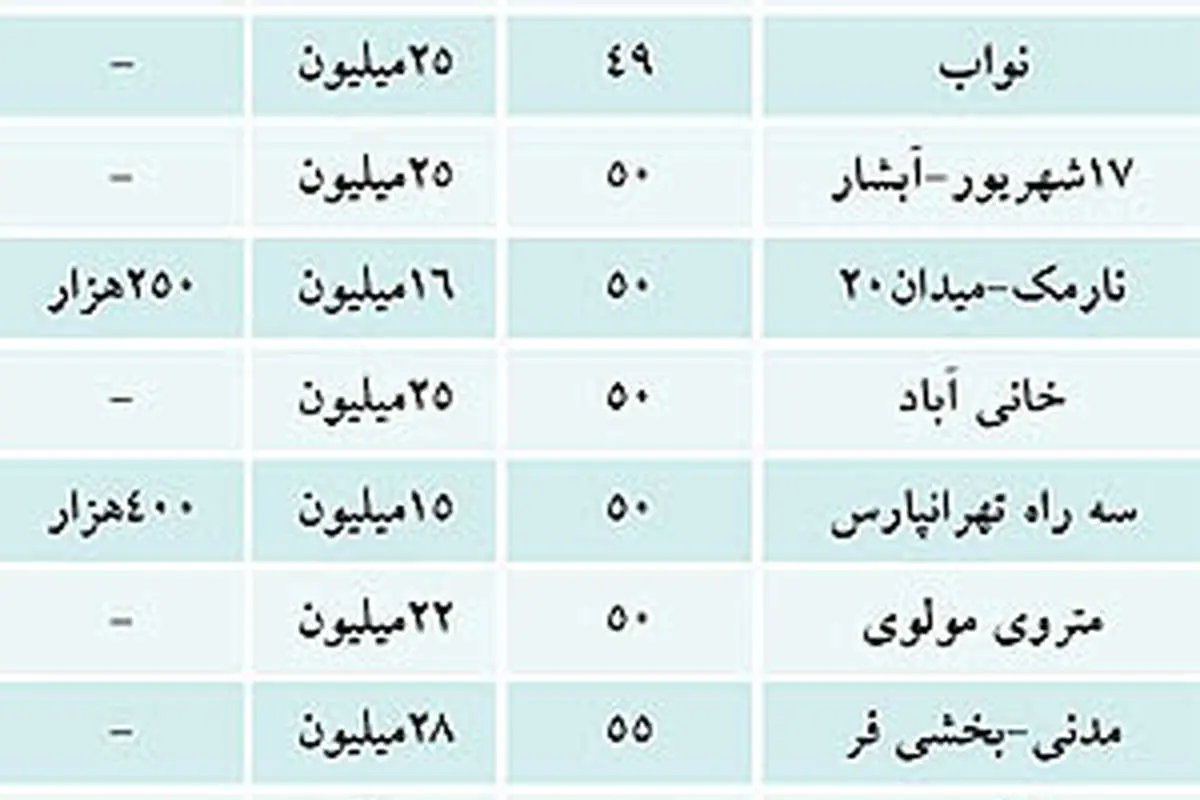 ارزان‌‌ترین‌ های اجاره در بازار مسکن