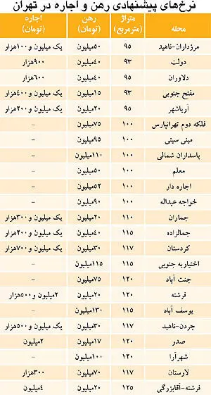 ساز مخالف اجاره‌بها