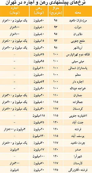 ساز مخالف اجاره‌بها