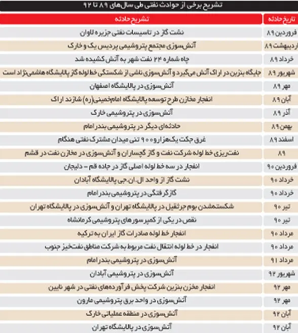 50 کشته صنعت نفت در 4 سال