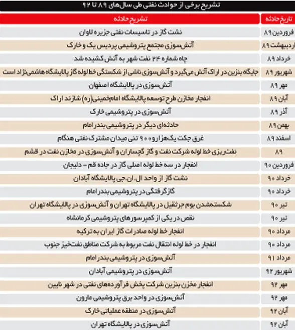 50 کشته صنعت نفت در 4 سال