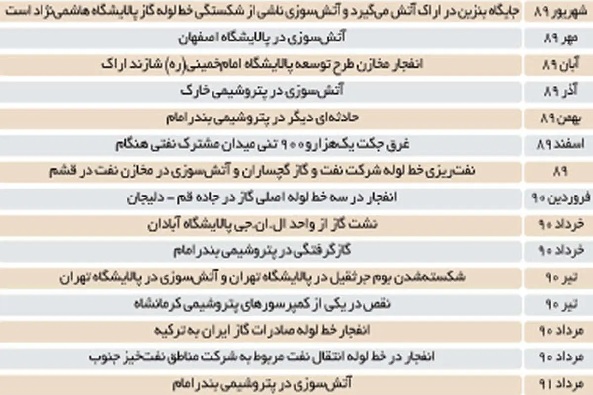 50 کشته صنعت نفت در 4 سال