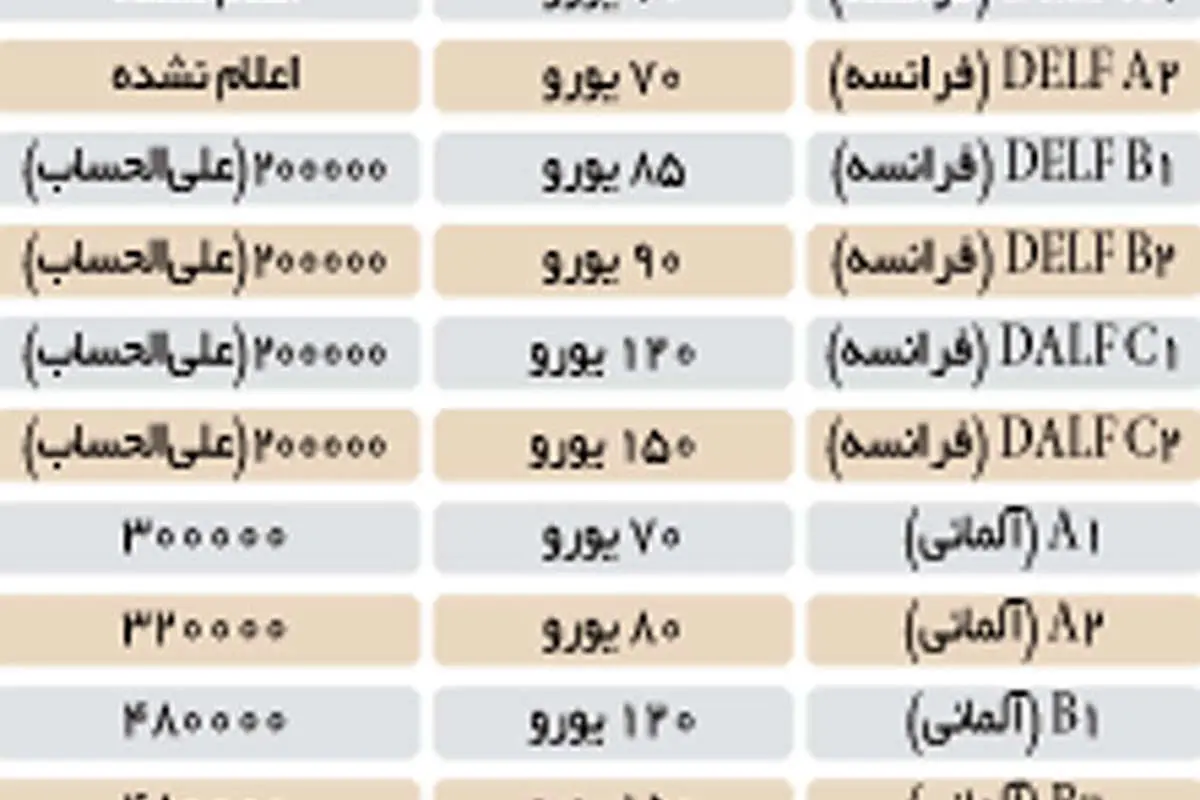 غصه گرانی «آیلتس» و «تافل»