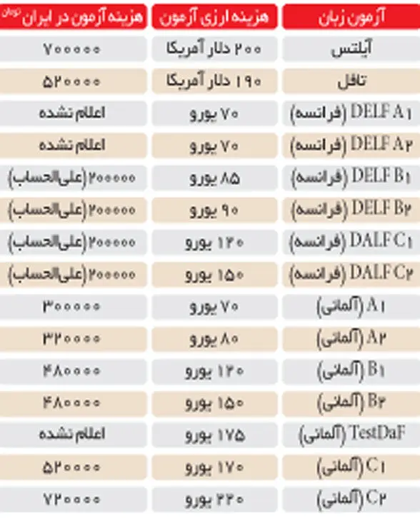 غصه گرانی «آیلتس» و «تافل»