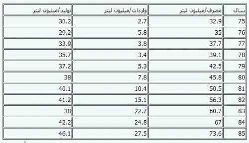 زمزمه‌‌های توقف سهمیه‌بندی بنزین