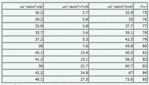 زمزمه‌‌های توقف سهمیه‌بندی بنزین