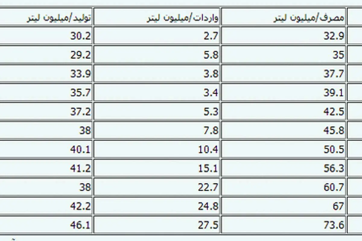 زمزمه‌‌های توقف سهمیه‌بندی بنزین