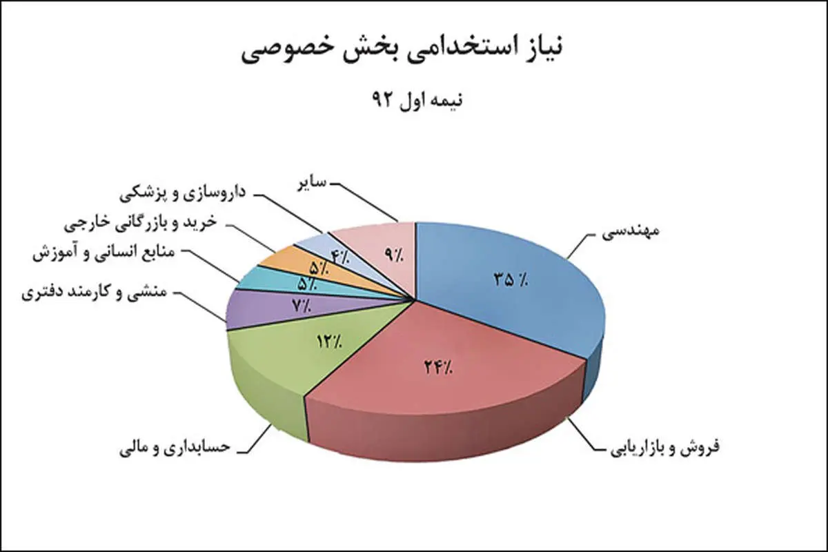 موج جدید استخدام به روایت 1000 مدیر