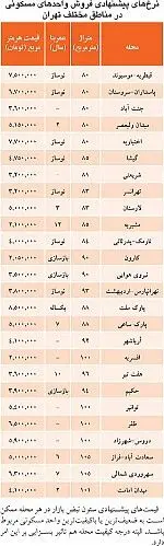 قیمت مسکن در تهران