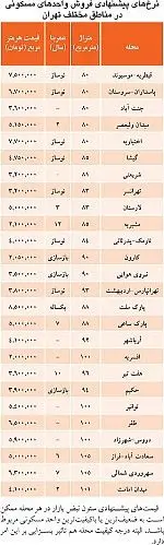 قیمت مسکن در تهران