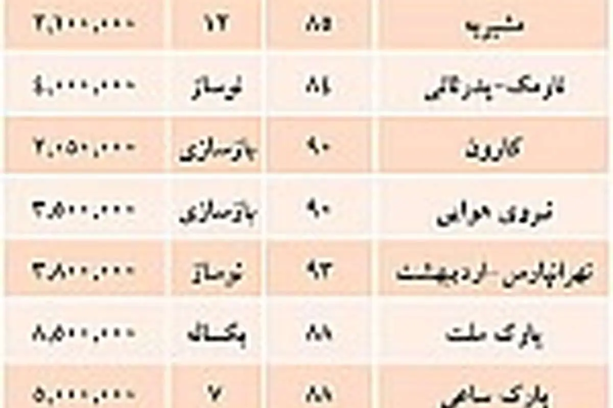 قیمت مسکن در تهران