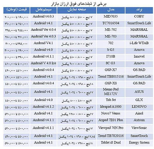 ارزان قیمت‌ترین تبلت‌های آندرویدی بازار
