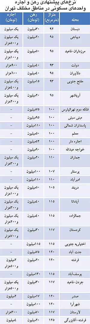 نرخ های پیشنهادی رهن و اجاره در تهران