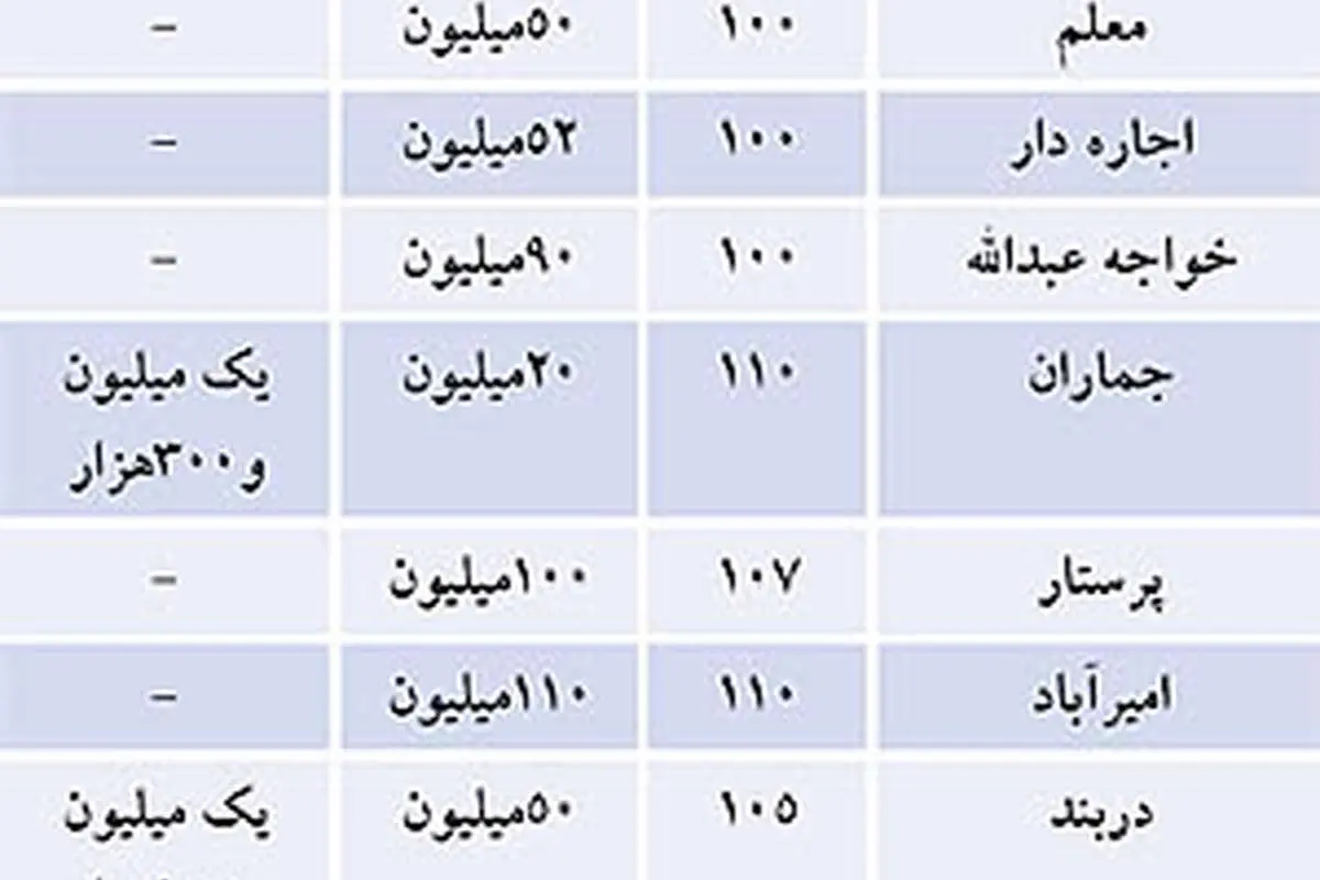 نرخ های پیشنهادی رهن و اجاره در تهران