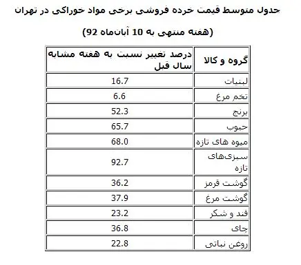 جزئیات قیمت خرده فروشی خوراکی‌ها