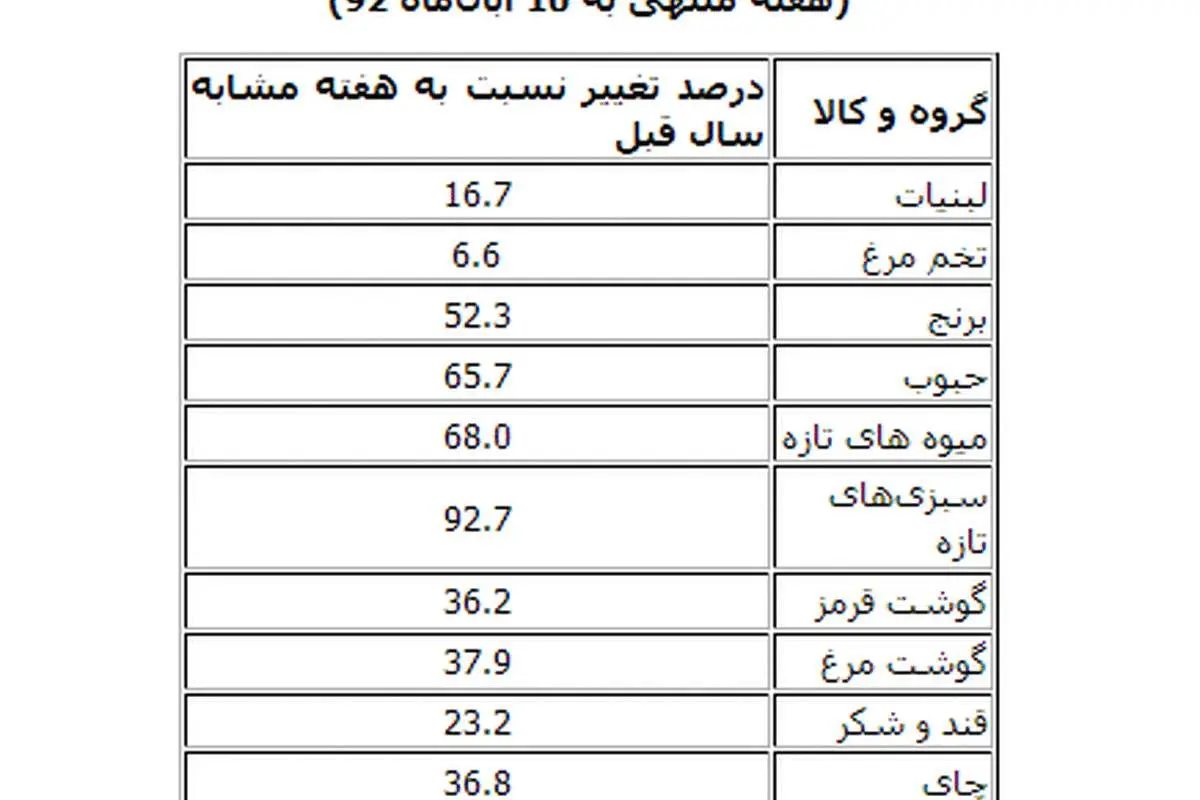 جزئیات قیمت خرده فروشی خوراکیها