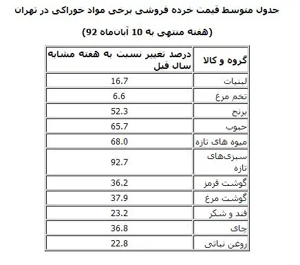 جزئیات قیمت خرده فروشی خوراکی‌ها