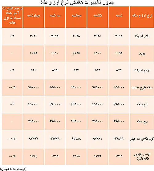 آخر هفته تعیین‌کننده در بازارها