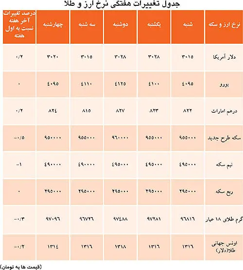 آخر هفته تعیین‌کننده در بازارها