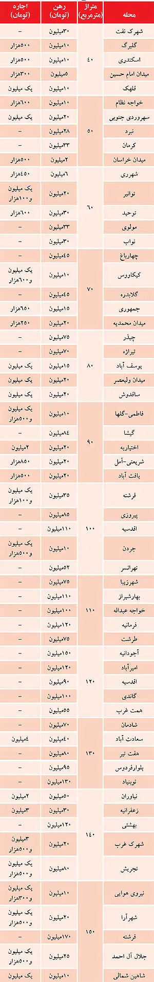 لیست اجاره‌بها در تهران به تفکیک متراژ