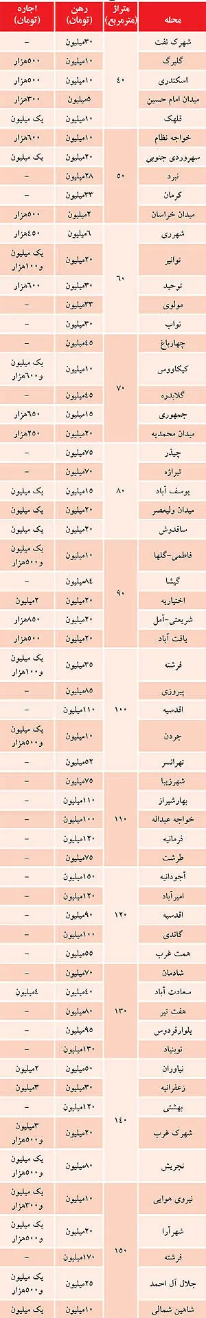 لیست اجاره‌بها در تهران به تفکیک متراژ