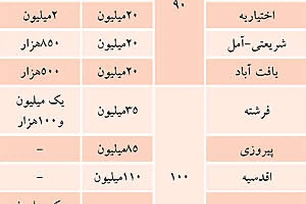 لیست اجارهبها در تهران به تفکیک متراژ
