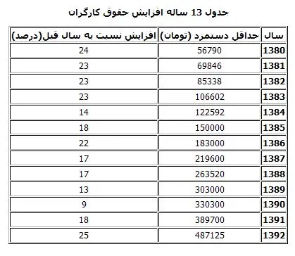 سه پیش‌شرط توقف افزایش مزد 93