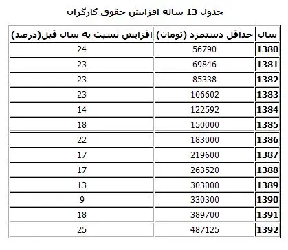 سه پیش‌شرط توقف افزایش مزد 93