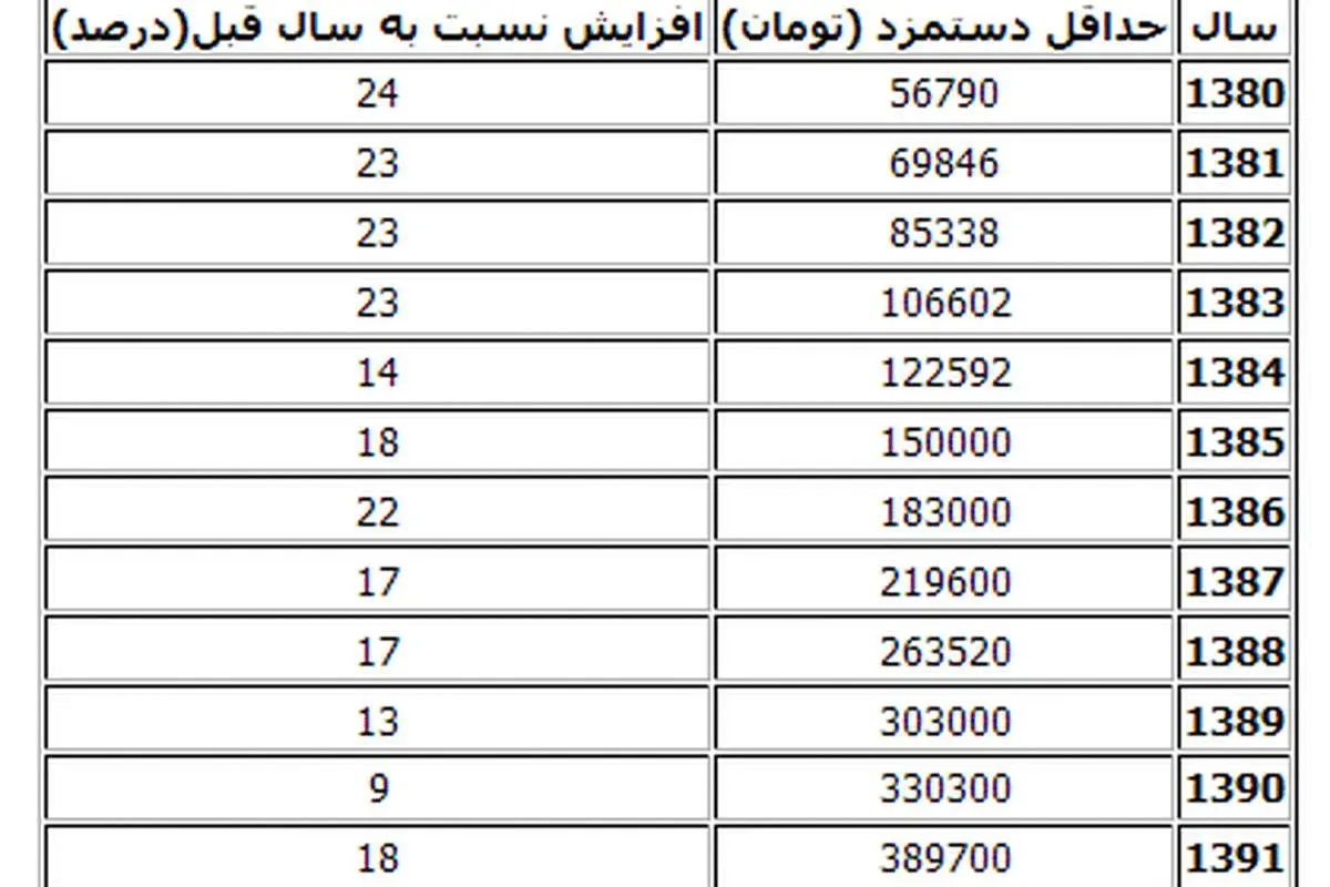 سه پیششرط توقف افزایش مزد 93