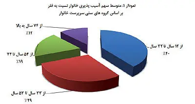 روش شناسایی خانوارها برای پرداخت یارانه نقدی