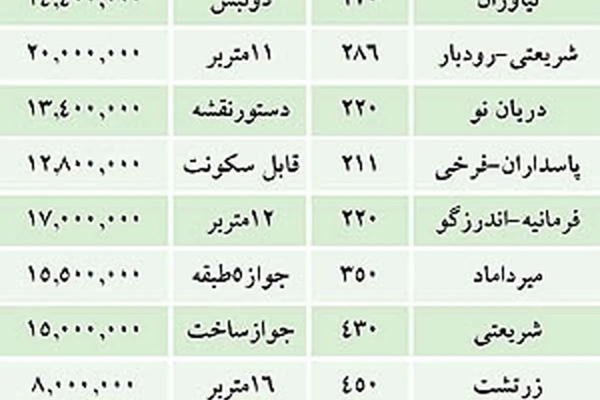 فروش «زیر قیمت» املاک کلنگی