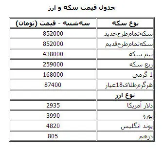 جدول قیمت سکه و ارز در بازار