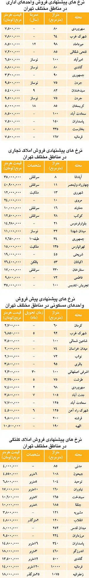 لیست قیمت انواع ملک در تهران