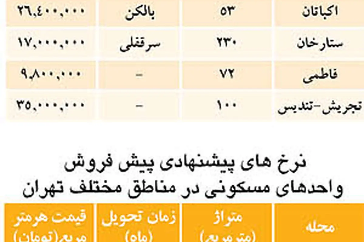لیست قیمت انواع ملک در تهران