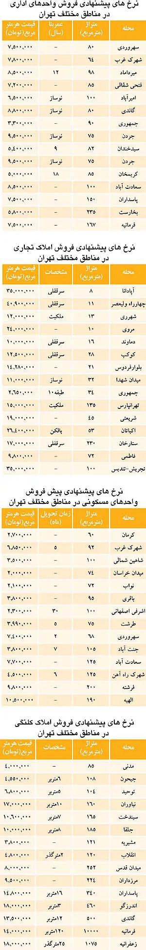 لیست قیمت انواع ملک در تهران