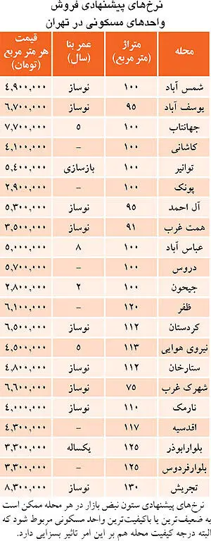 قدرت خرید مسکن؛ یک‌چهارم نرخ‌های جدید