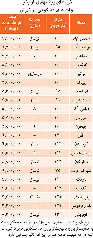 قدرت خرید مسکن؛ یک‌چهارم نرخ‌های جدید
