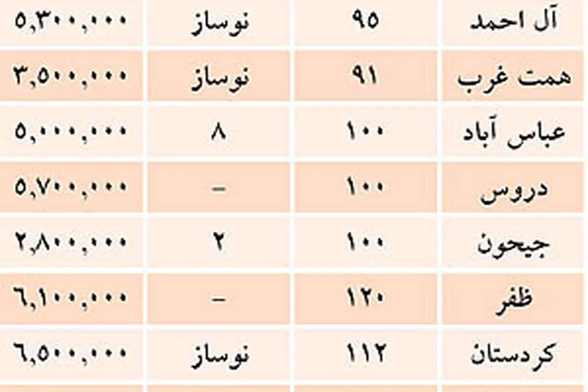 قدرت خرید مسکن؛ یکچهارم نرخهای جدید