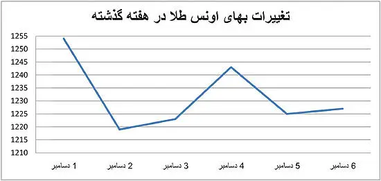 تلاش ناکام سکه برای ترکیدن حباب!