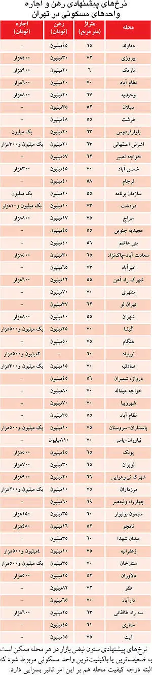قیمت رهن و اجاره مسکن در تهران